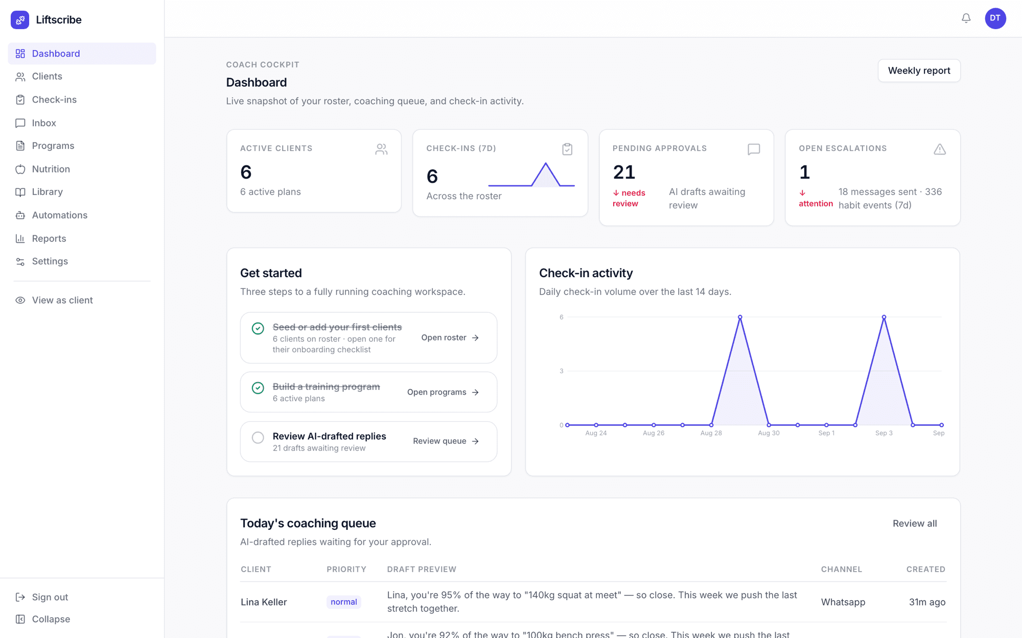 The coach dashboard: active clients, check-ins this week, drafts waiting for review and today's coaching queue